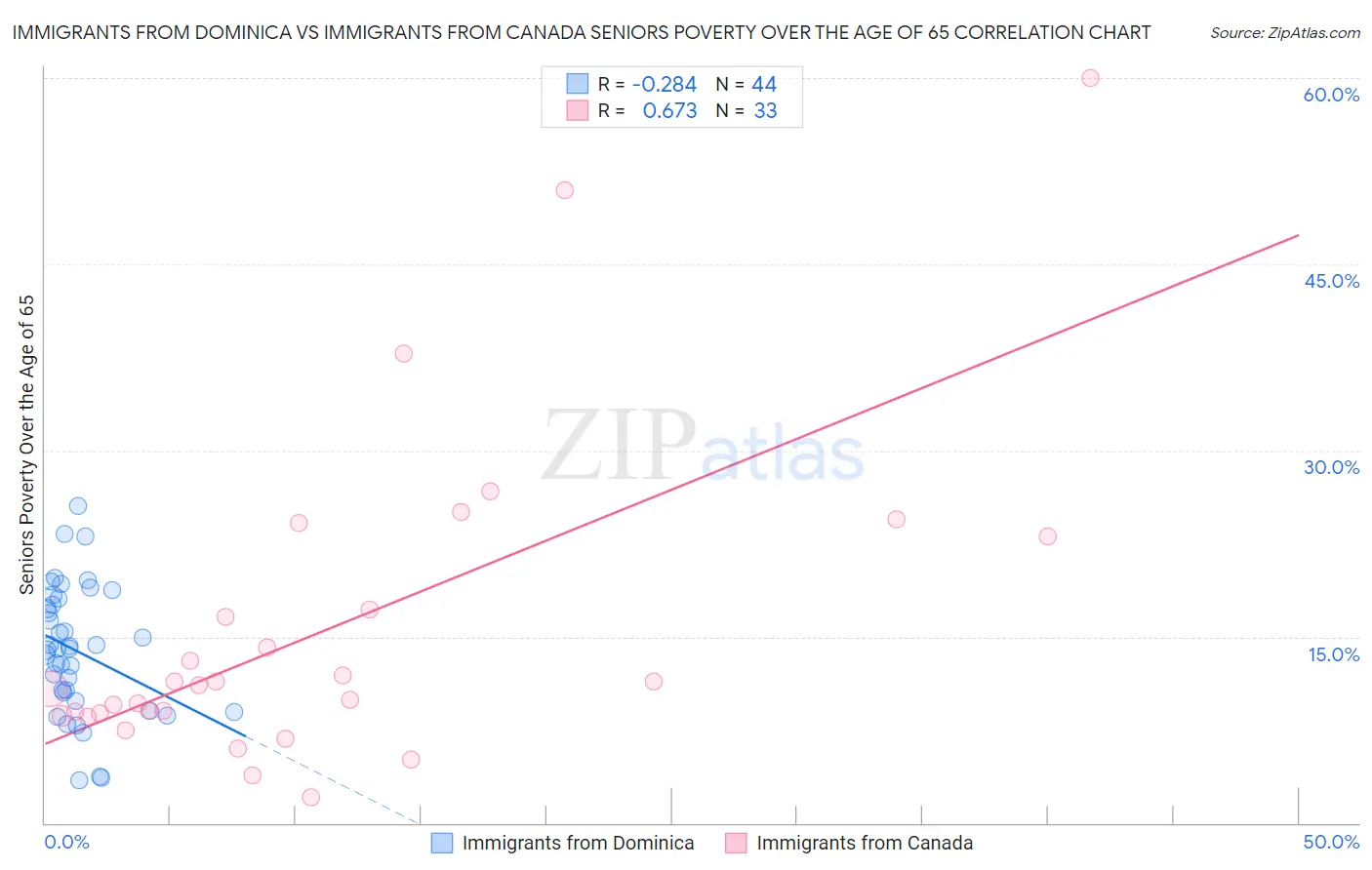 Immigrants from Dominica vs Immigrants from Canada Seniors Poverty Over the Age of 65