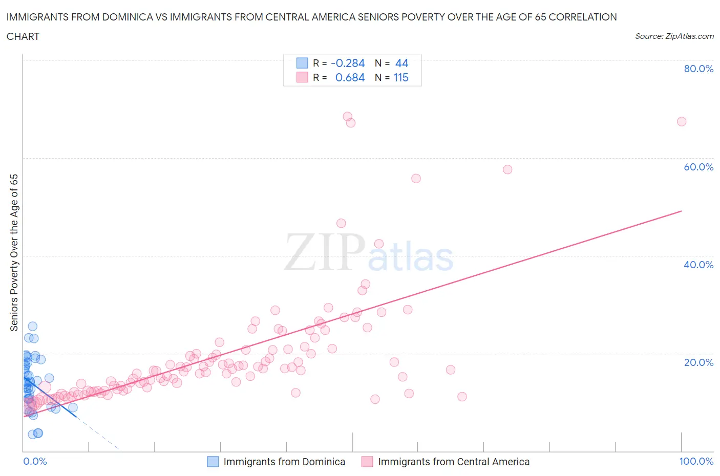 Immigrants from Dominica vs Immigrants from Central America Seniors Poverty Over the Age of 65