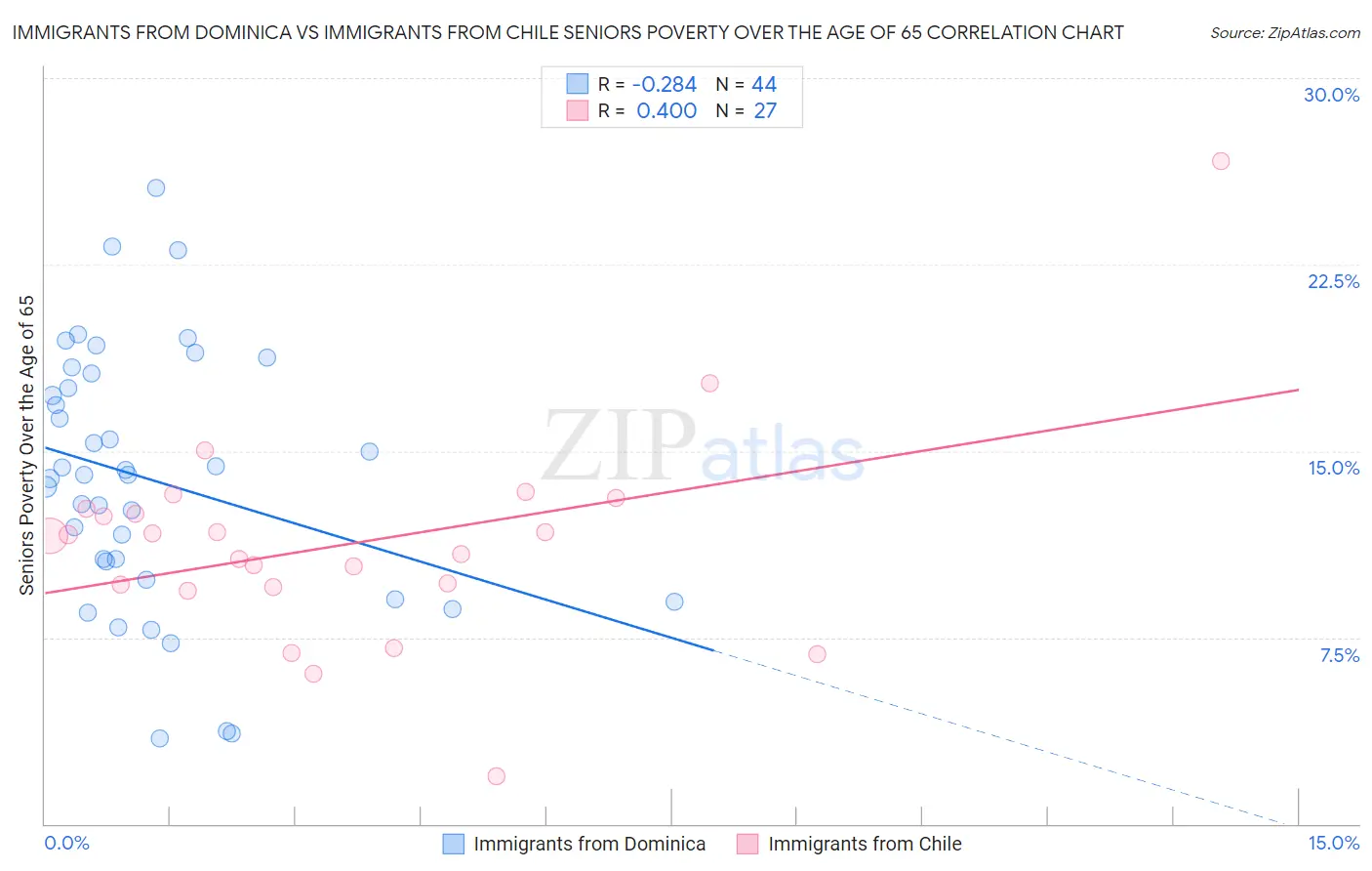 Immigrants from Dominica vs Immigrants from Chile Seniors Poverty Over the Age of 65