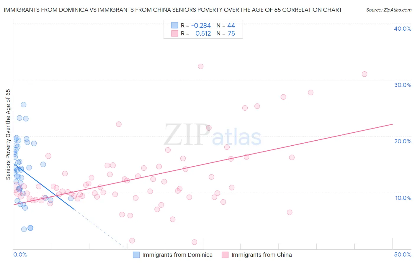 Immigrants from Dominica vs Immigrants from China Seniors Poverty Over the Age of 65