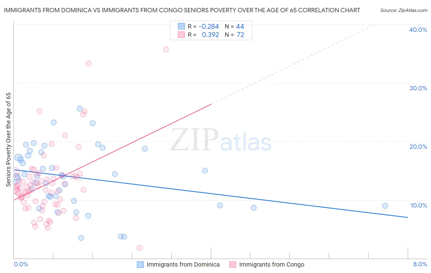 Immigrants from Dominica vs Immigrants from Congo Seniors Poverty Over the Age of 65