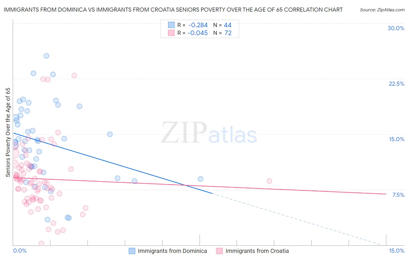 Immigrants from Dominica vs Immigrants from Croatia Seniors Poverty Over the Age of 65