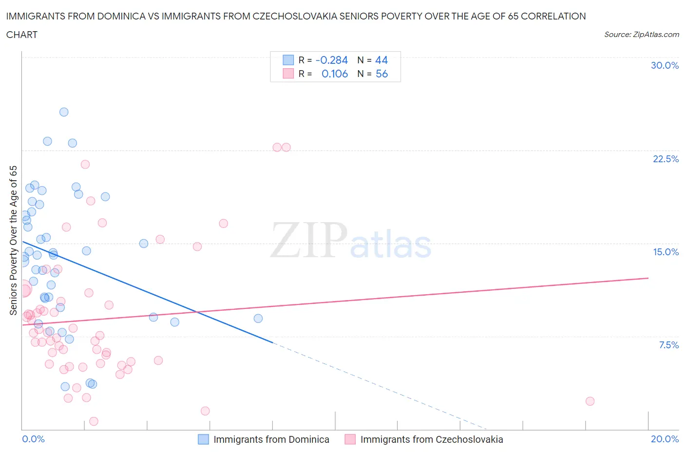 Immigrants from Dominica vs Immigrants from Czechoslovakia Seniors Poverty Over the Age of 65