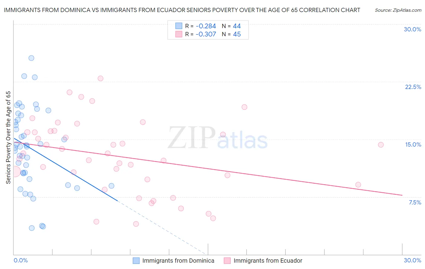 Immigrants from Dominica vs Immigrants from Ecuador Seniors Poverty Over the Age of 65