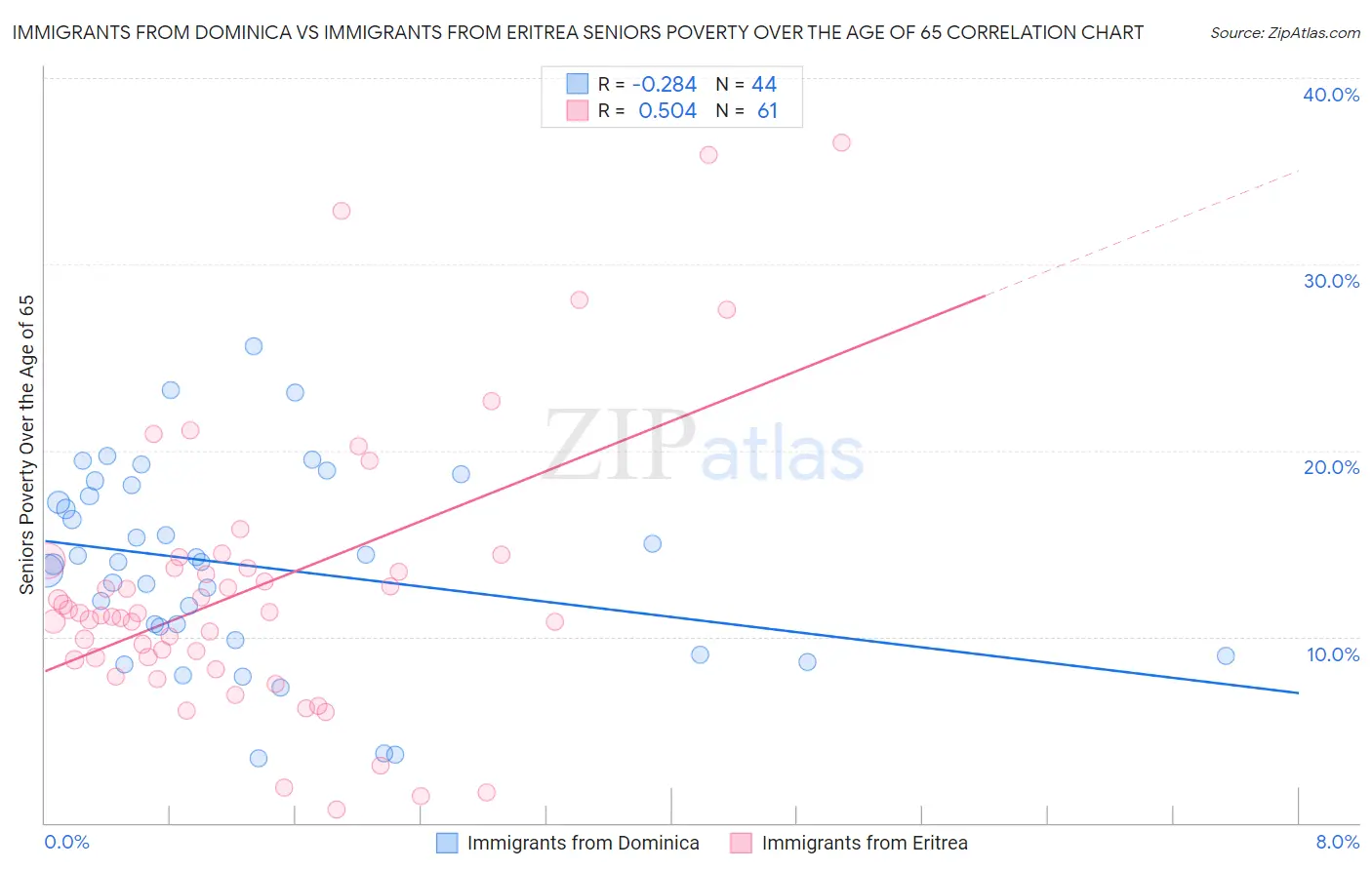 Immigrants from Dominica vs Immigrants from Eritrea Seniors Poverty Over the Age of 65