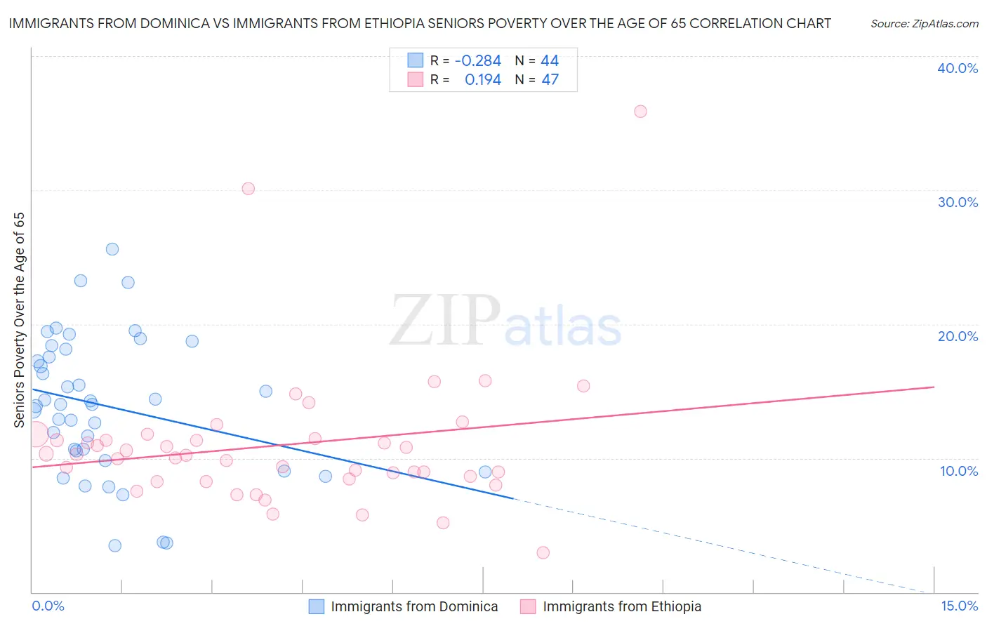 Immigrants from Dominica vs Immigrants from Ethiopia Seniors Poverty Over the Age of 65