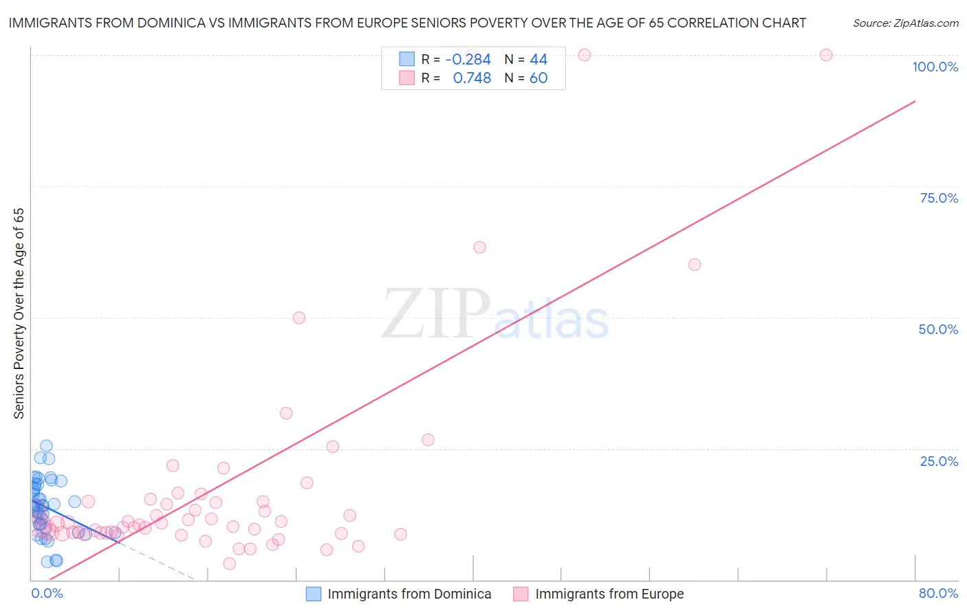 Immigrants from Dominica vs Immigrants from Europe Seniors Poverty Over the Age of 65