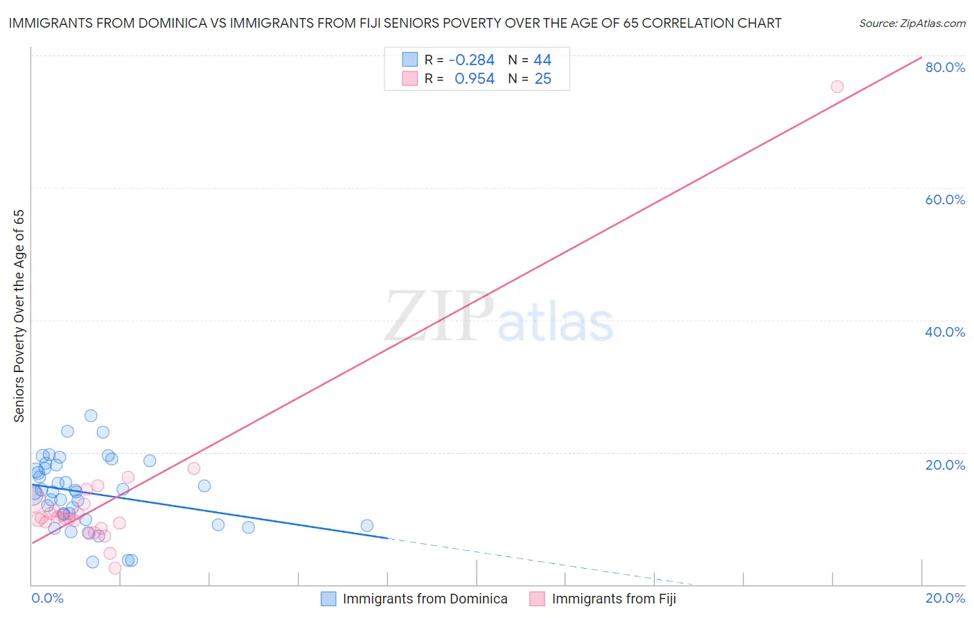 Immigrants from Dominica vs Immigrants from Fiji Seniors Poverty Over the Age of 65