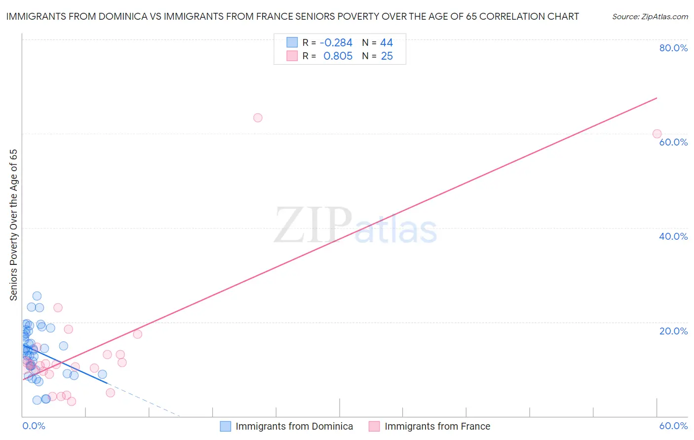Immigrants from Dominica vs Immigrants from France Seniors Poverty Over the Age of 65