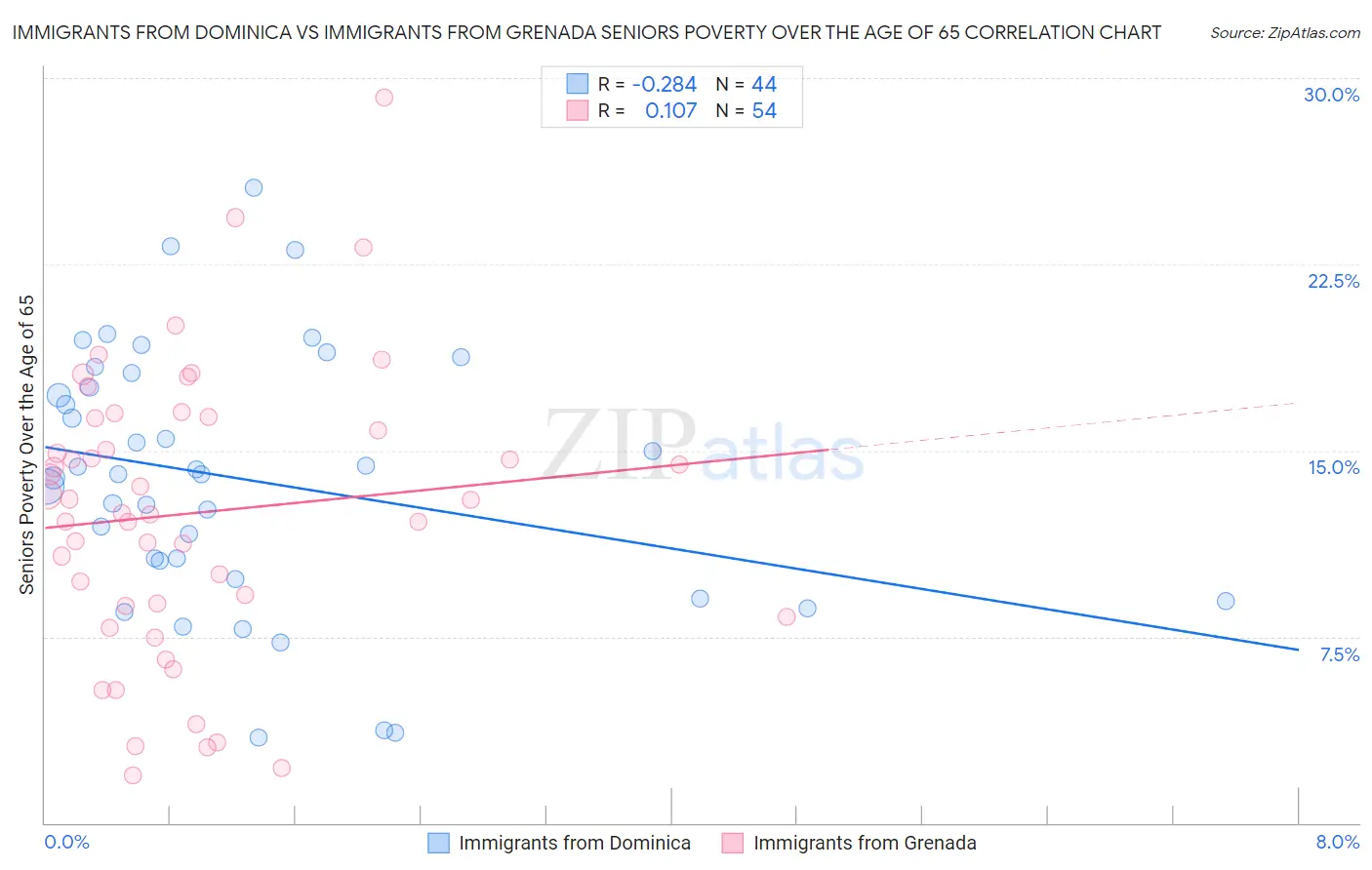 Immigrants from Dominica vs Immigrants from Grenada Seniors Poverty Over the Age of 65