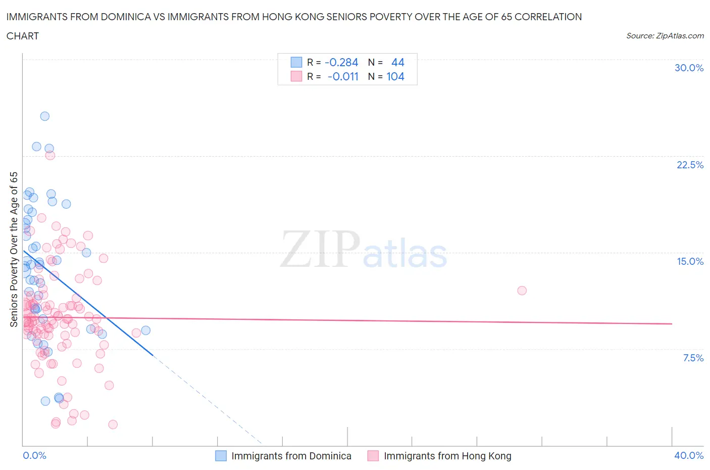 Immigrants from Dominica vs Immigrants from Hong Kong Seniors Poverty Over the Age of 65