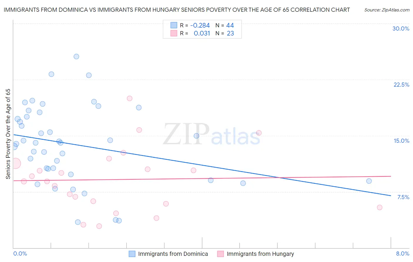 Immigrants from Dominica vs Immigrants from Hungary Seniors Poverty Over the Age of 65