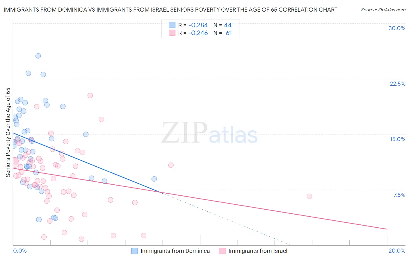 Immigrants from Dominica vs Immigrants from Israel Seniors Poverty Over the Age of 65