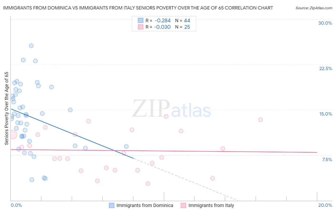 Immigrants from Dominica vs Immigrants from Italy Seniors Poverty Over the Age of 65