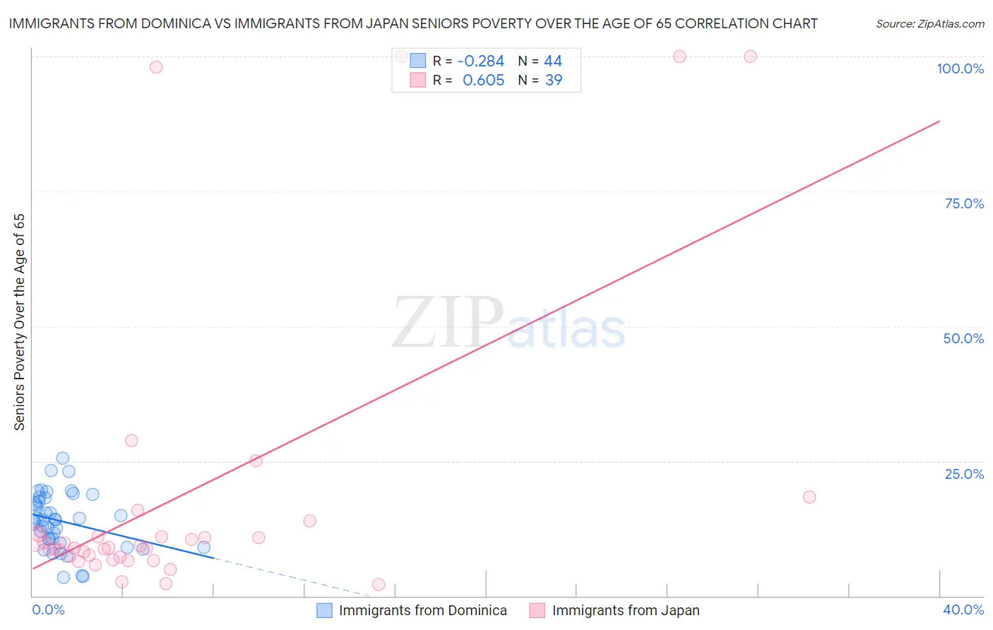 Immigrants from Dominica vs Immigrants from Japan Seniors Poverty Over the Age of 65