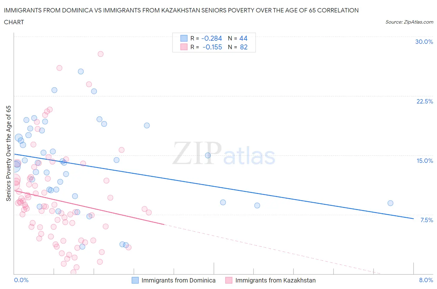 Immigrants from Dominica vs Immigrants from Kazakhstan Seniors Poverty Over the Age of 65