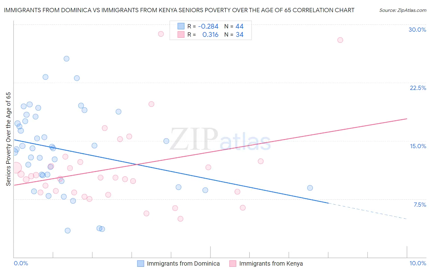 Immigrants from Dominica vs Immigrants from Kenya Seniors Poverty Over the Age of 65