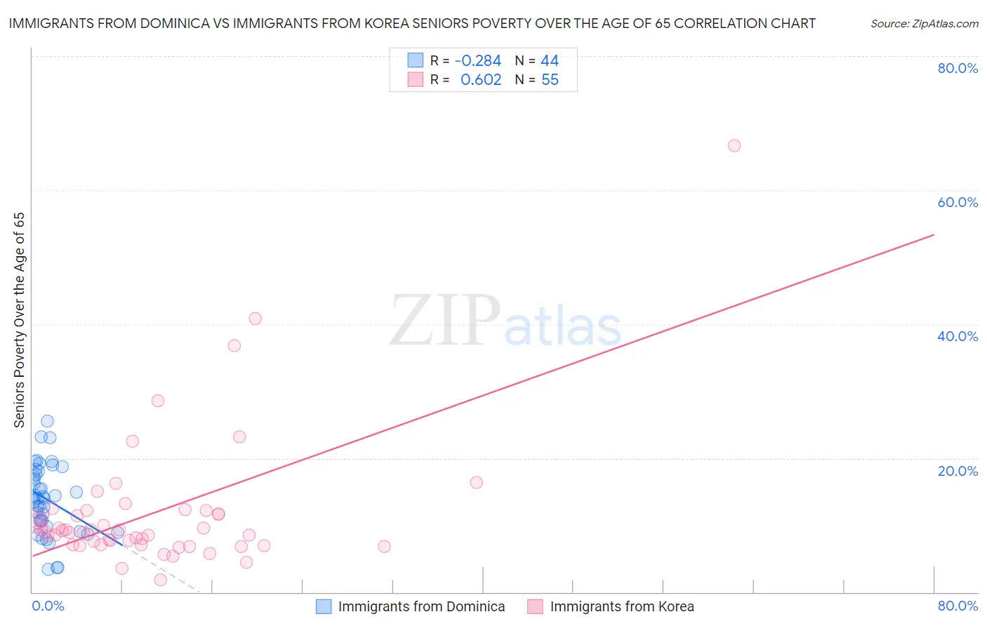 Immigrants from Dominica vs Immigrants from Korea Seniors Poverty Over the Age of 65