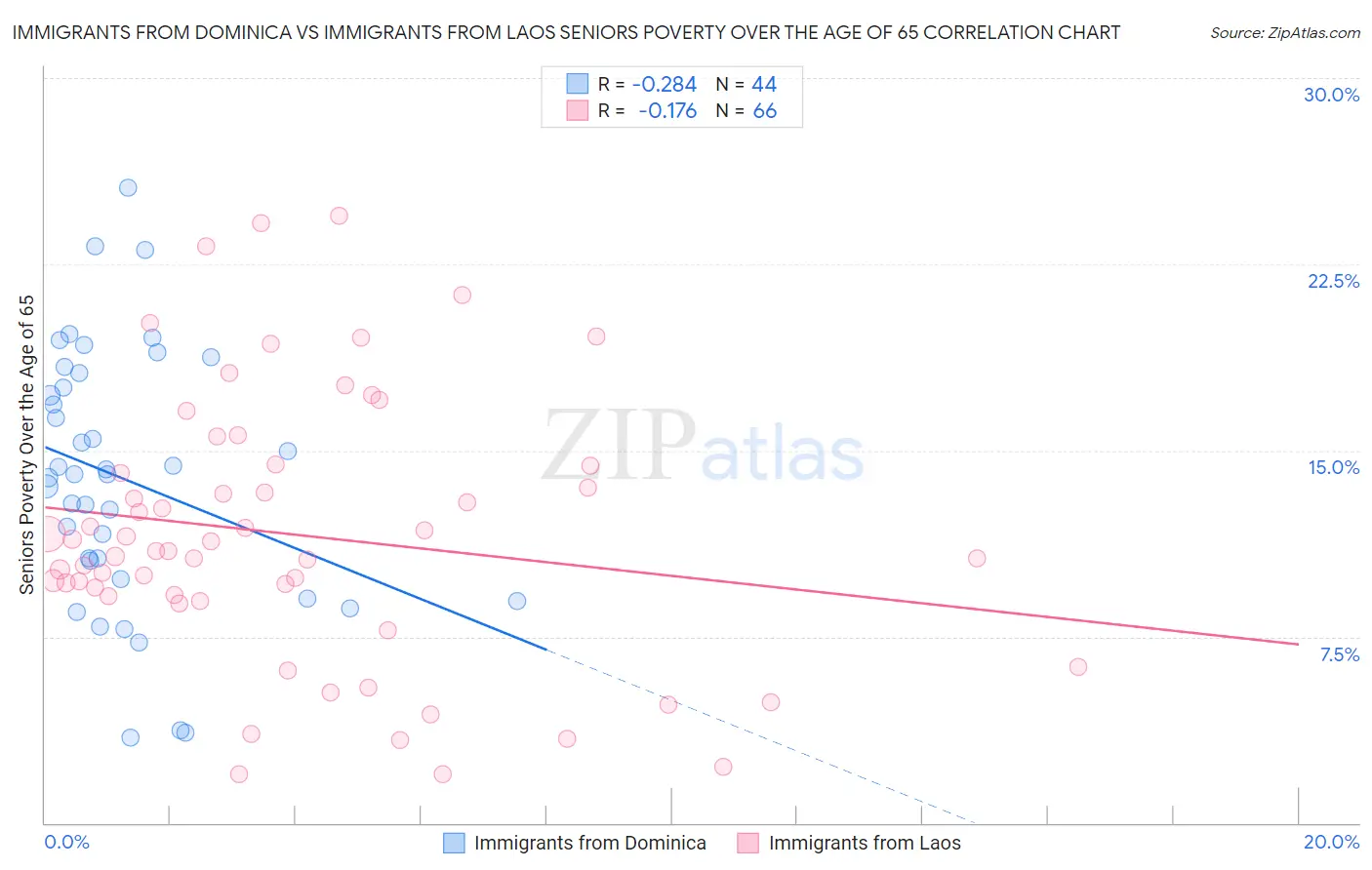 Immigrants from Dominica vs Immigrants from Laos Seniors Poverty Over the Age of 65