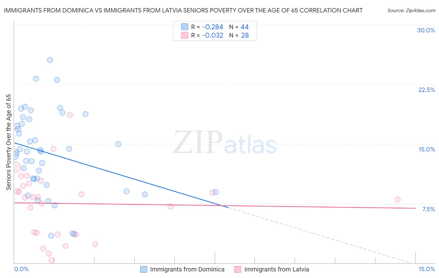 Immigrants from Dominica vs Immigrants from Latvia Seniors Poverty Over the Age of 65
