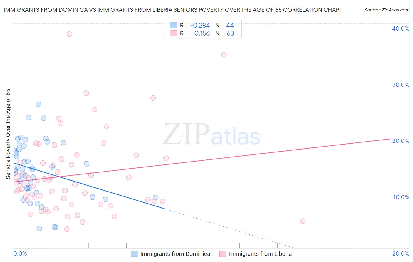 Immigrants from Dominica vs Immigrants from Liberia Seniors Poverty Over the Age of 65