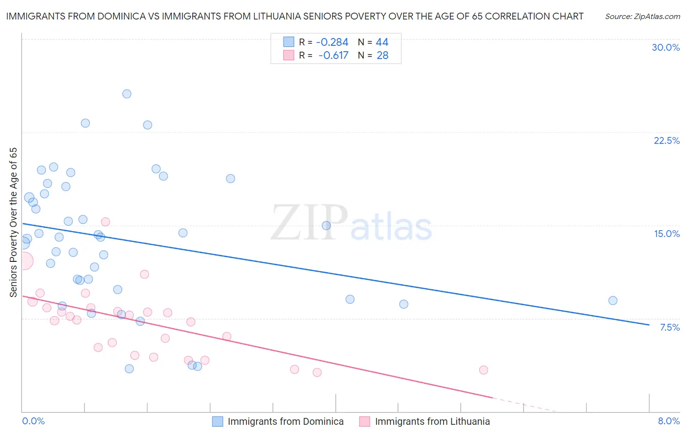 Immigrants from Dominica vs Immigrants from Lithuania Seniors Poverty Over the Age of 65