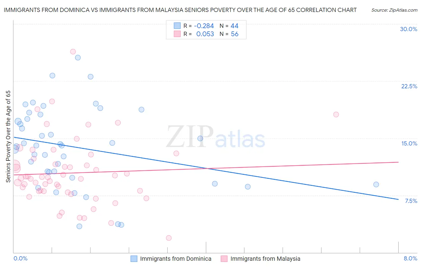 Immigrants from Dominica vs Immigrants from Malaysia Seniors Poverty Over the Age of 65