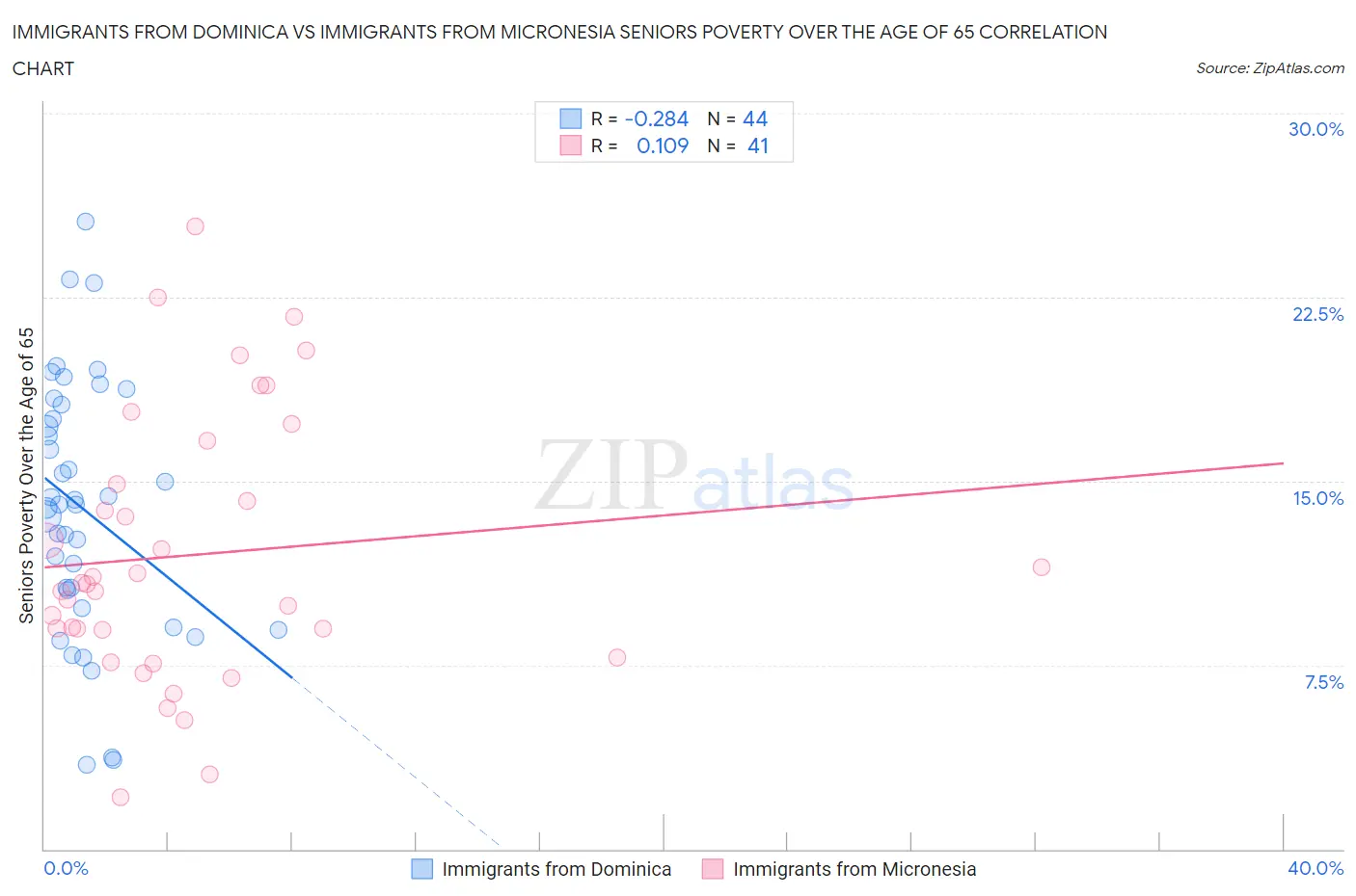 Immigrants from Dominica vs Immigrants from Micronesia Seniors Poverty Over the Age of 65