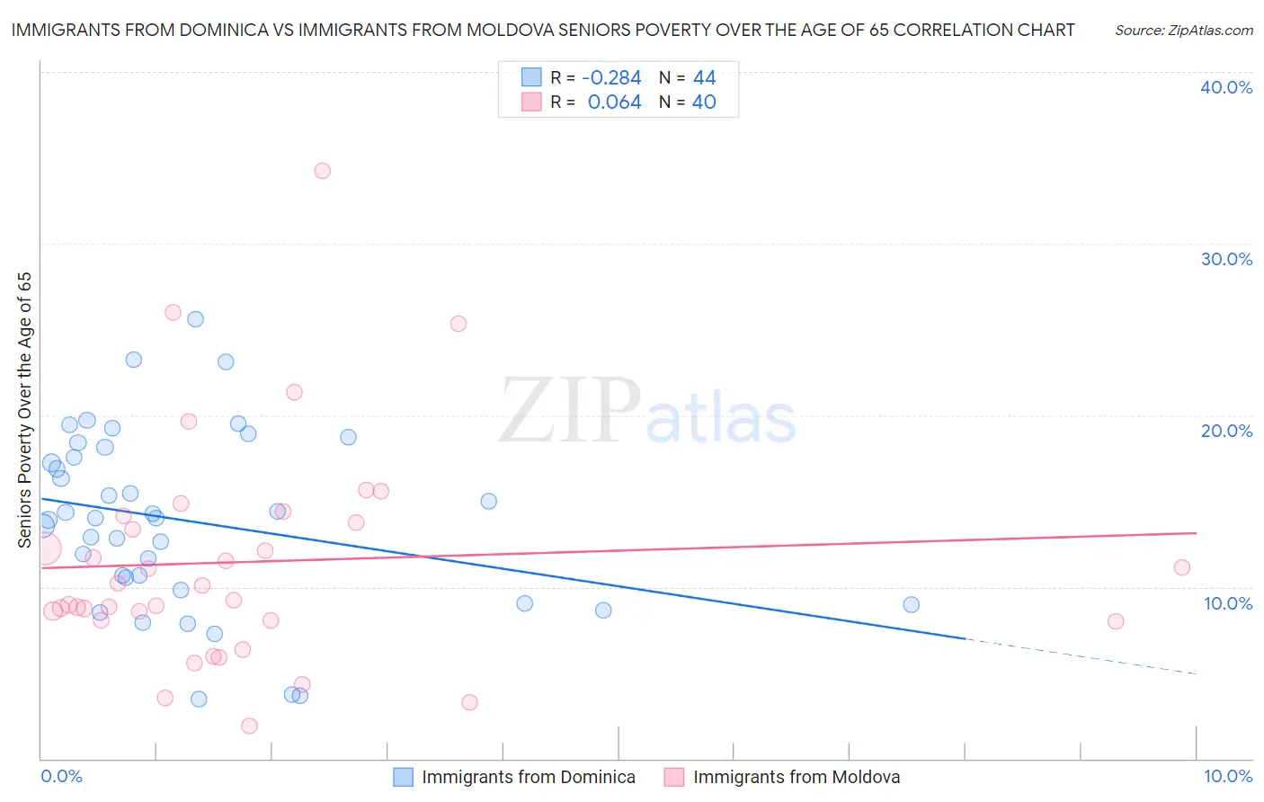 Immigrants from Dominica vs Immigrants from Moldova Seniors Poverty Over the Age of 65