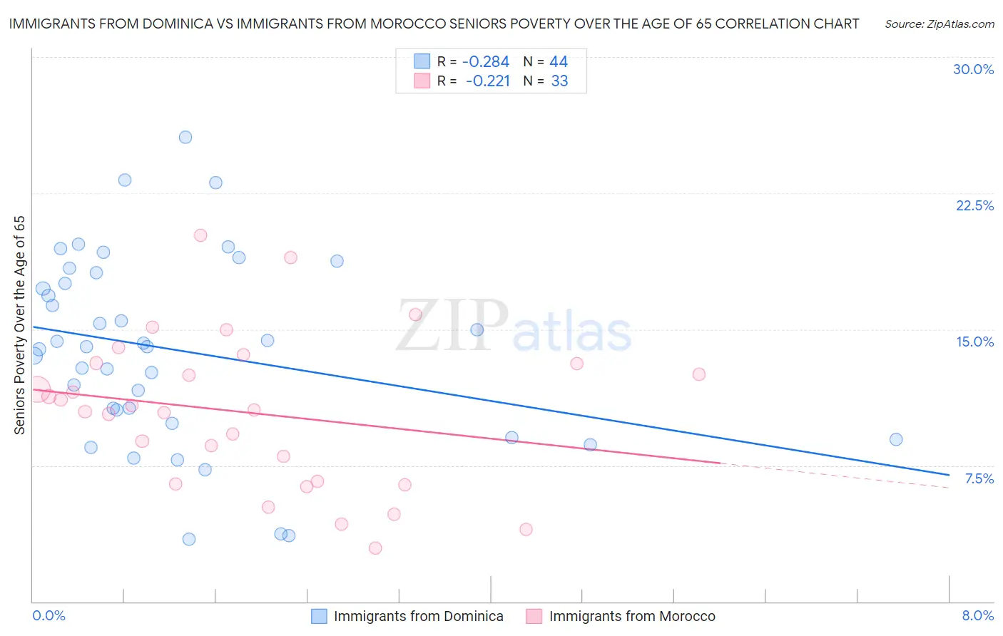 Immigrants from Dominica vs Immigrants from Morocco Seniors Poverty Over the Age of 65