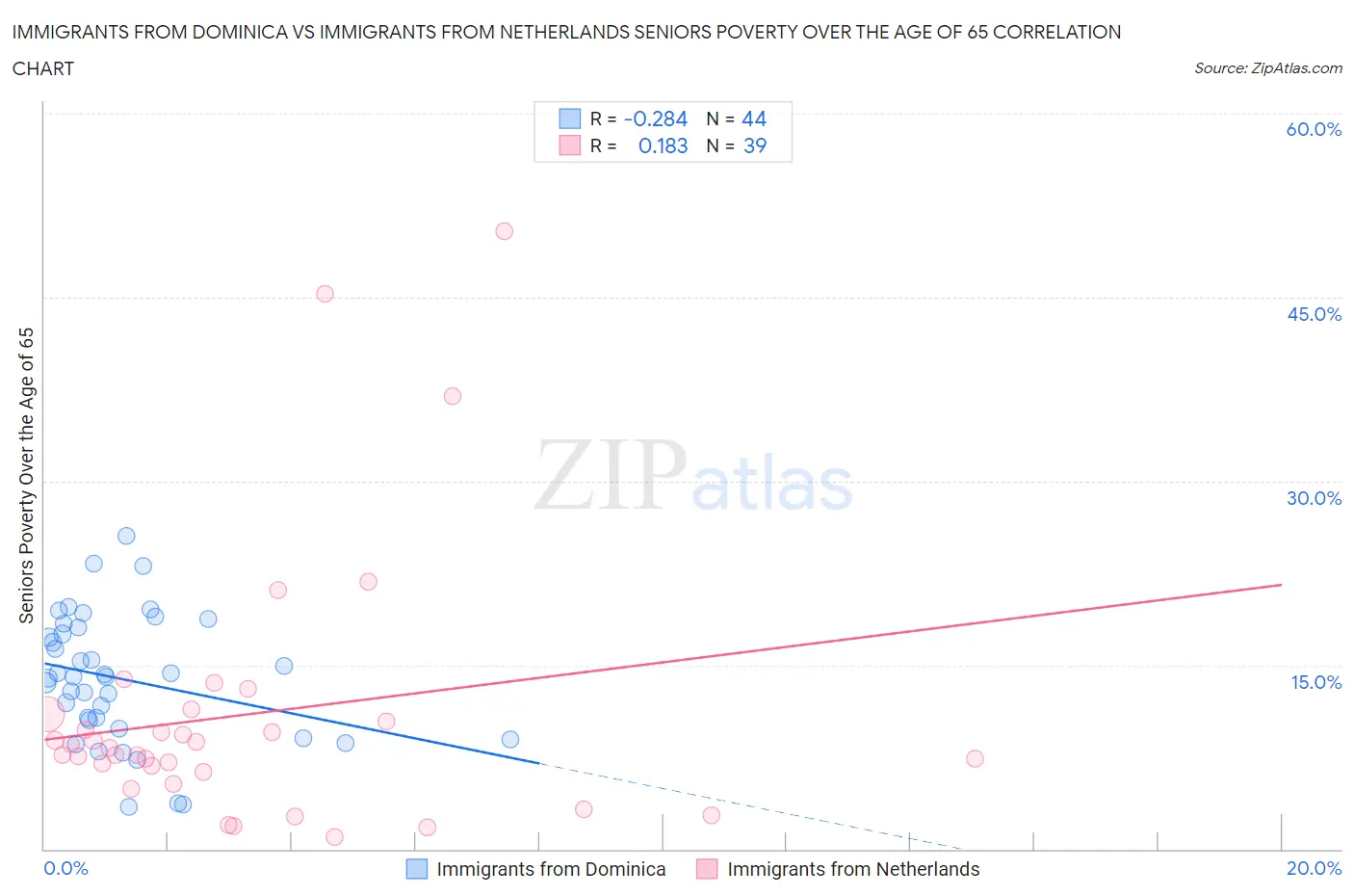 Immigrants from Dominica vs Immigrants from Netherlands Seniors Poverty Over the Age of 65