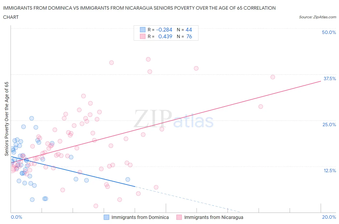 Immigrants from Dominica vs Immigrants from Nicaragua Seniors Poverty Over the Age of 65