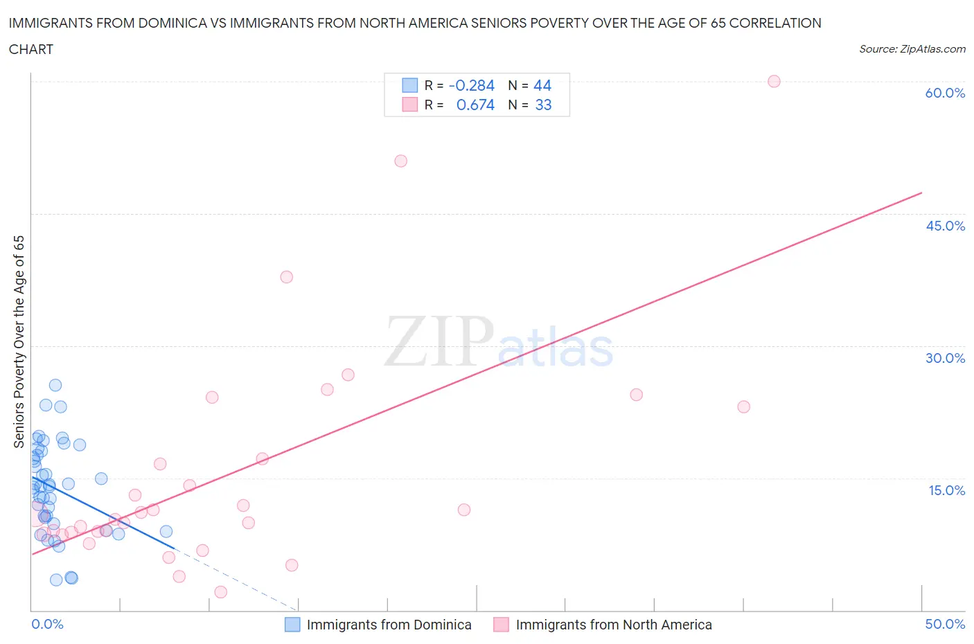 Immigrants from Dominica vs Immigrants from North America Seniors Poverty Over the Age of 65