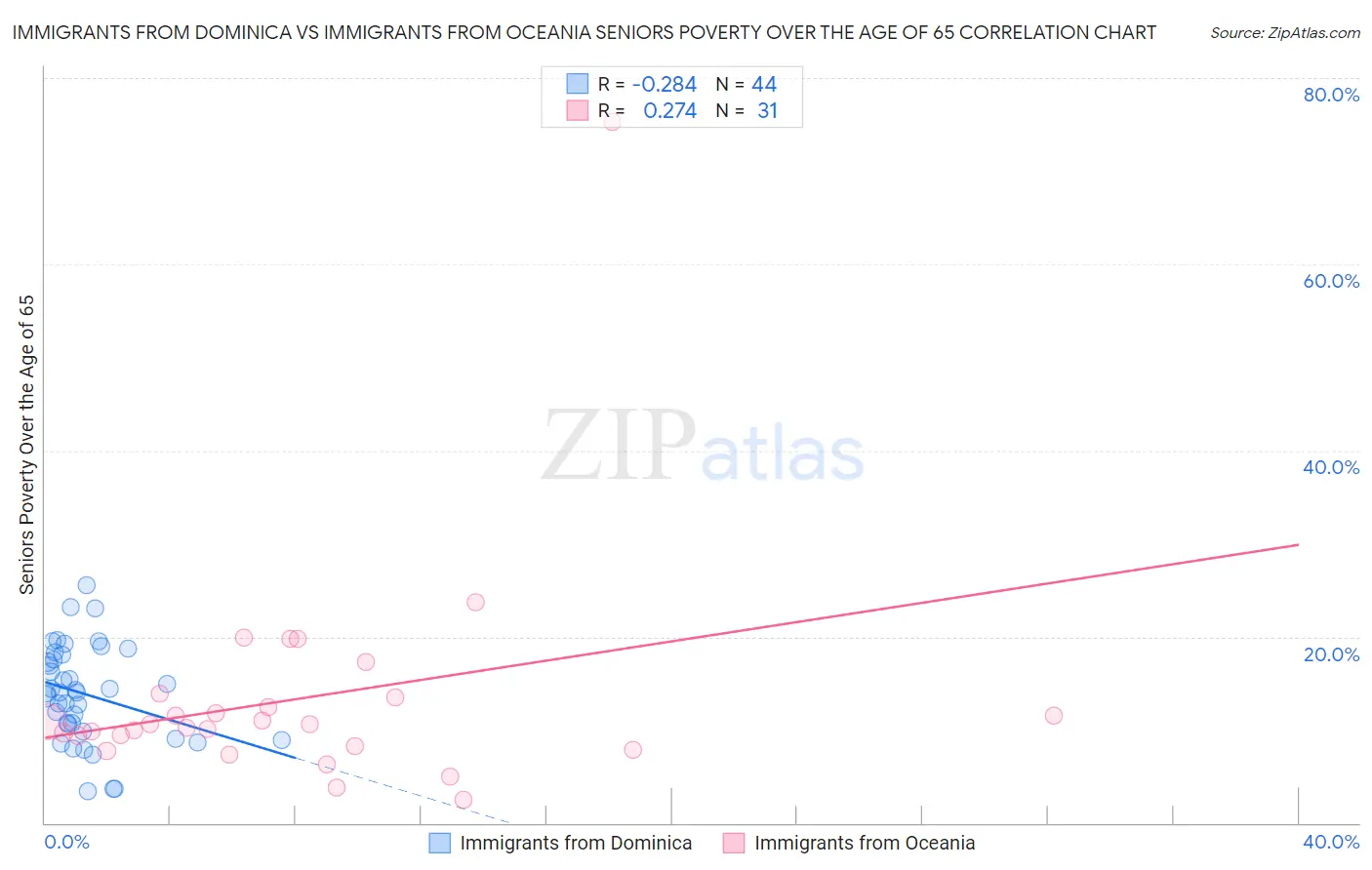 Immigrants from Dominica vs Immigrants from Oceania Seniors Poverty Over the Age of 65