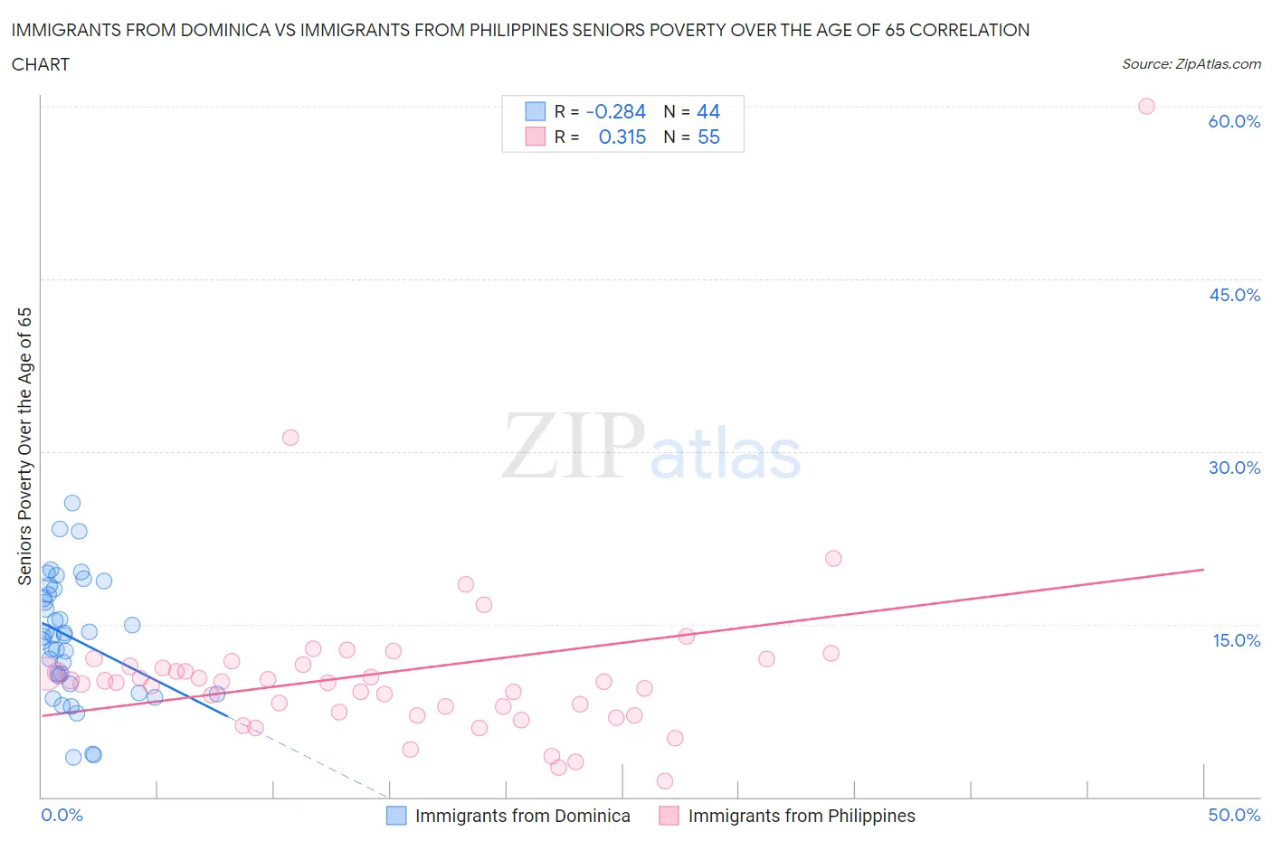 Immigrants from Dominica vs Immigrants from Philippines Seniors Poverty Over the Age of 65