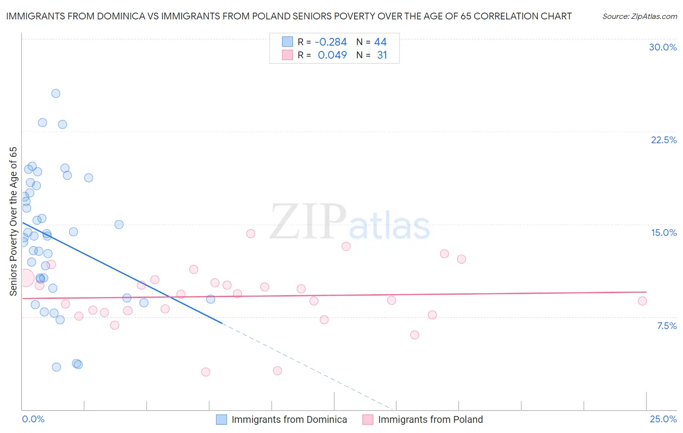 Immigrants from Dominica vs Immigrants from Poland Seniors Poverty Over the Age of 65