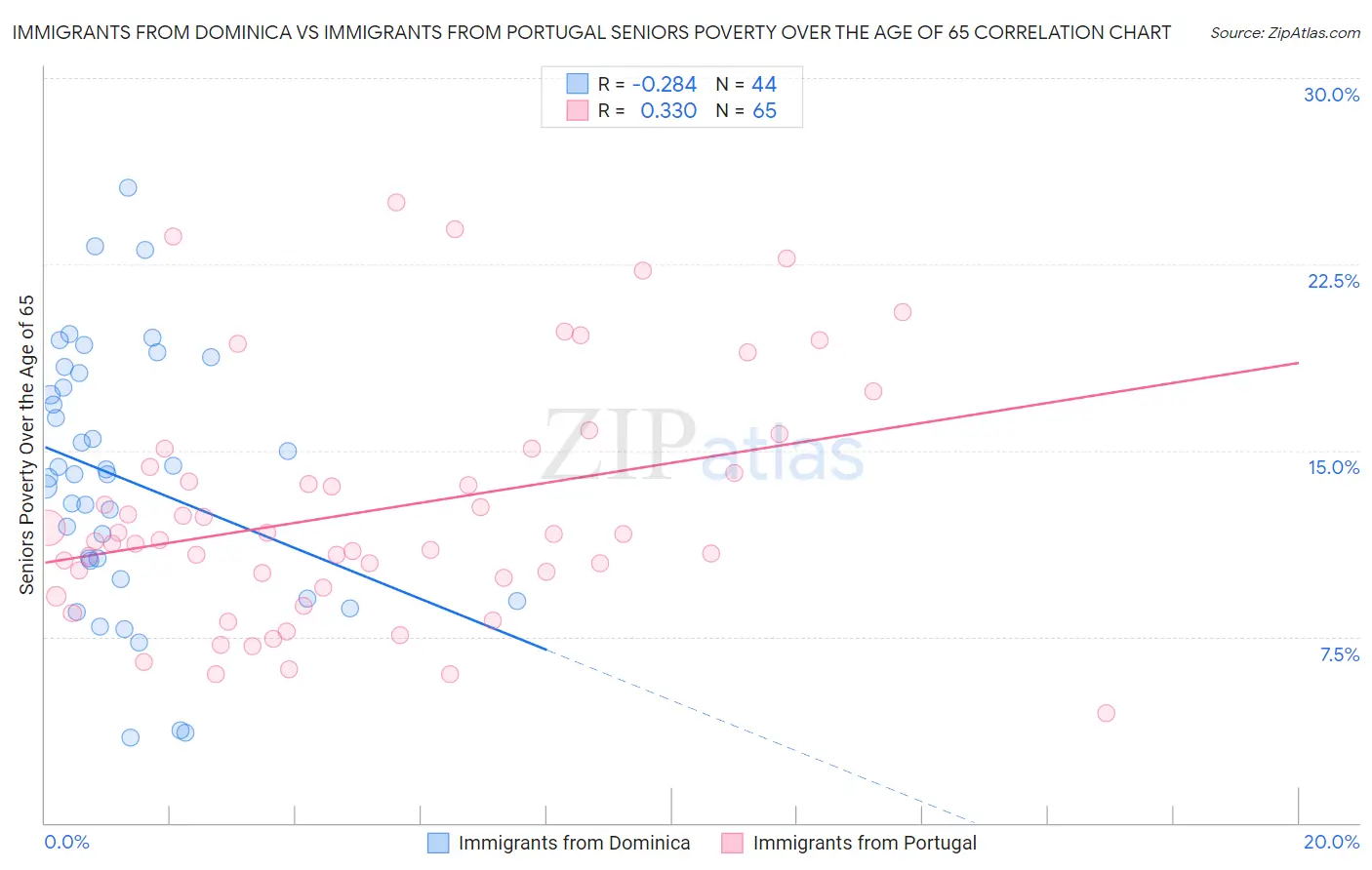 Immigrants from Dominica vs Immigrants from Portugal Seniors Poverty Over the Age of 65