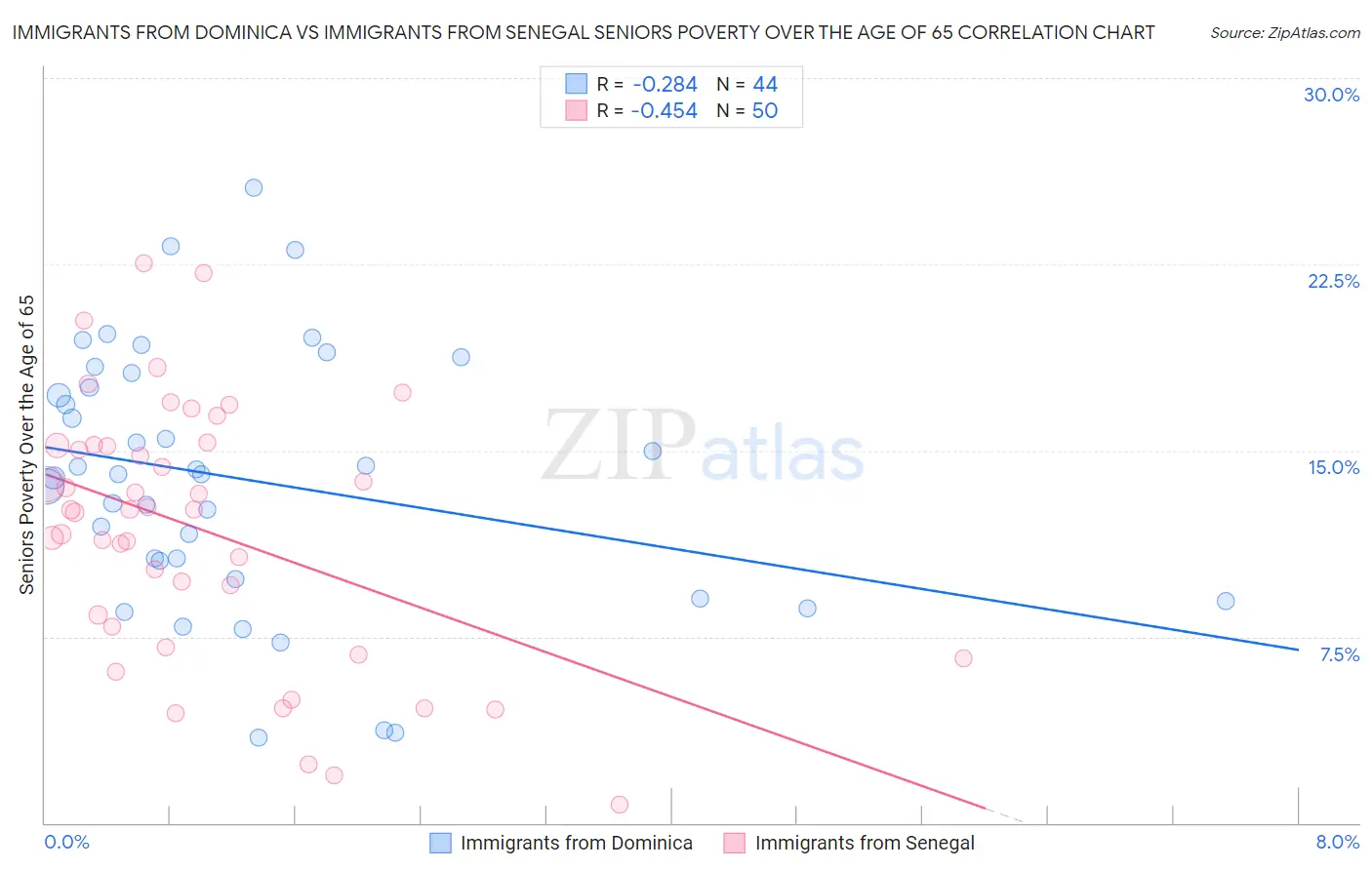 Immigrants from Dominica vs Immigrants from Senegal Seniors Poverty Over the Age of 65