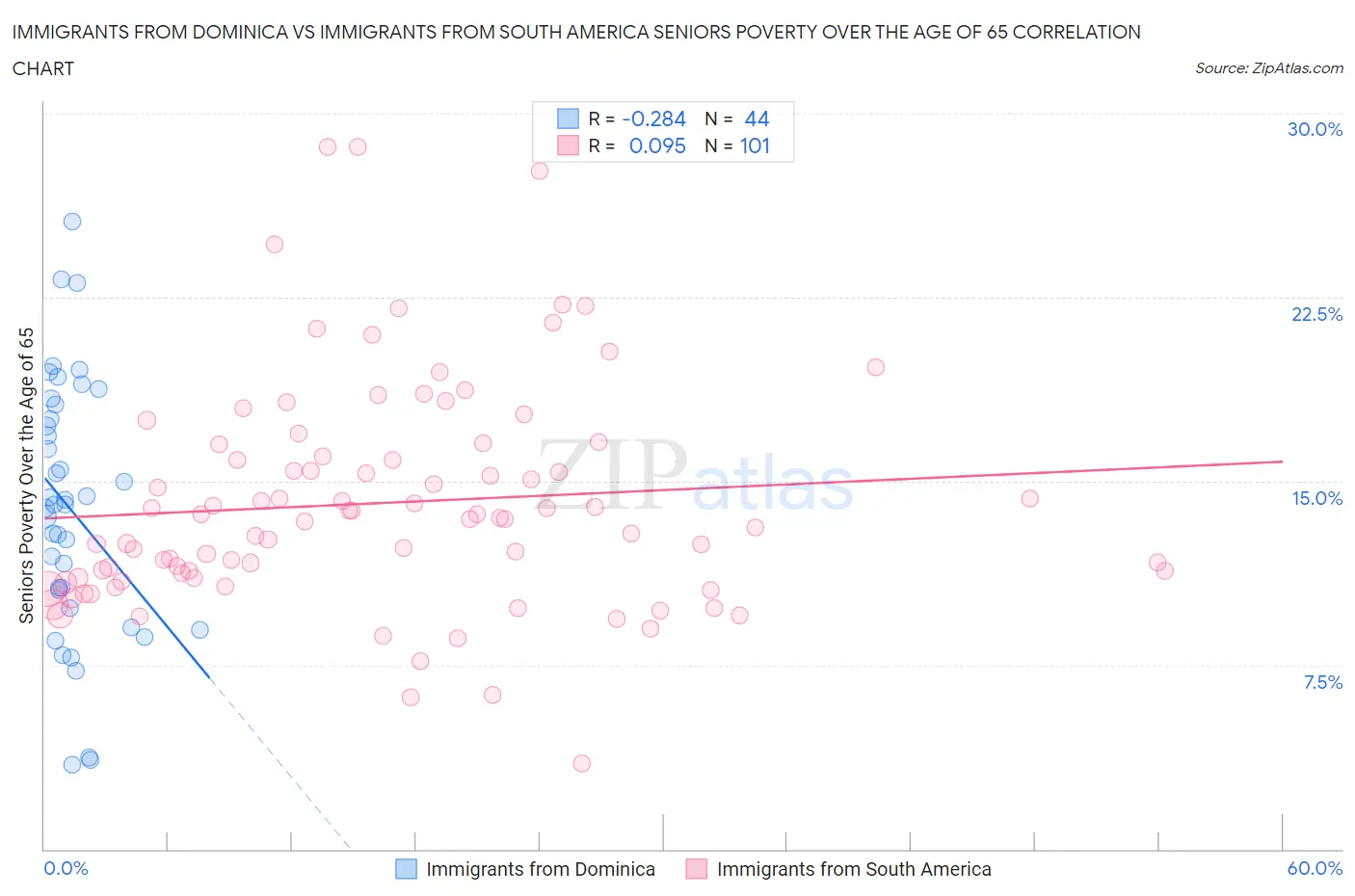 Immigrants from Dominica vs Immigrants from South America Seniors Poverty Over the Age of 65
