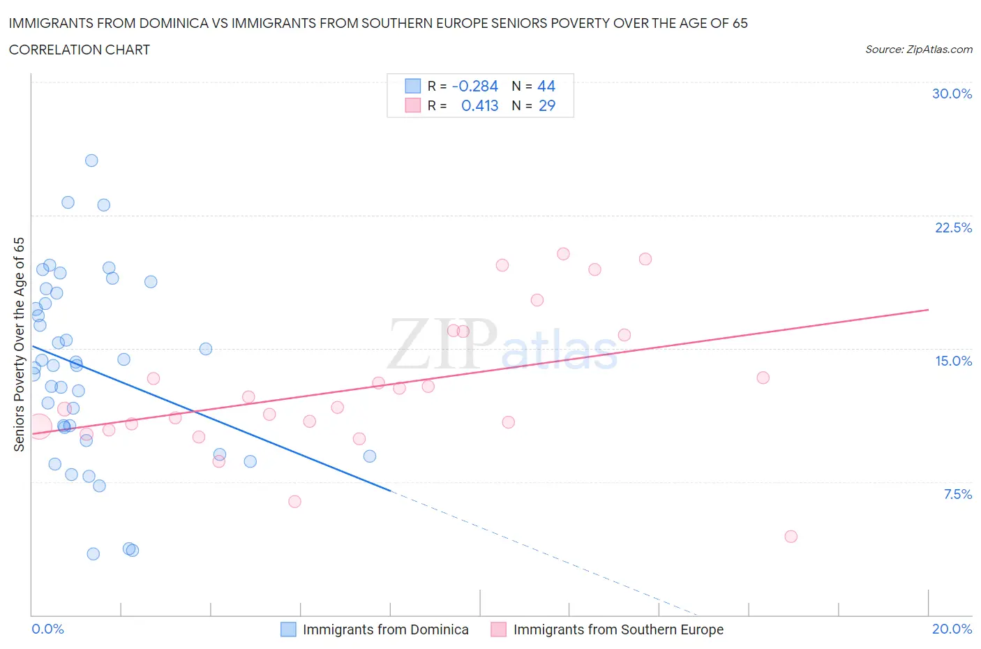 Immigrants from Dominica vs Immigrants from Southern Europe Seniors Poverty Over the Age of 65