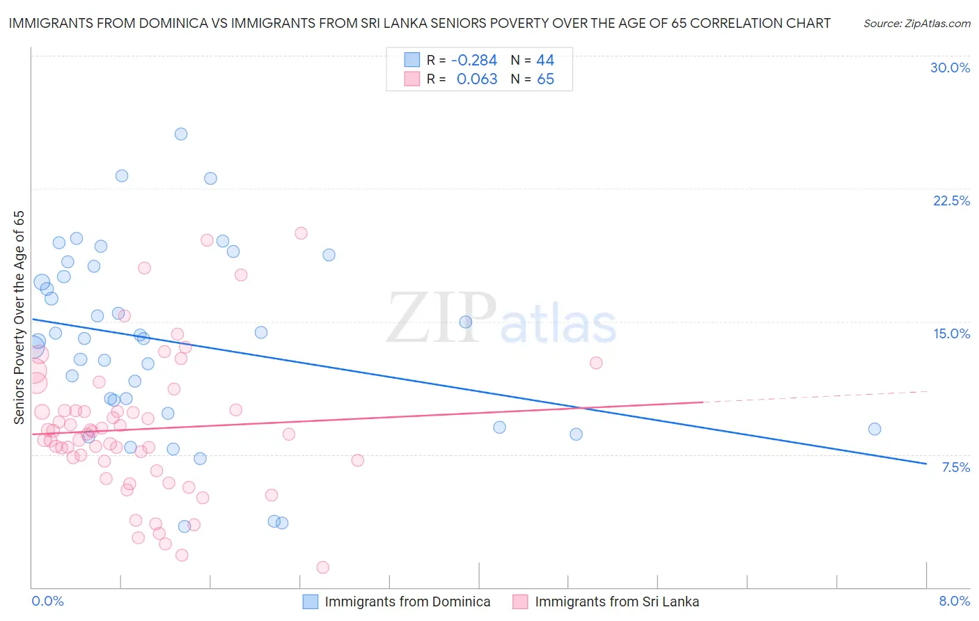 Immigrants from Dominica vs Immigrants from Sri Lanka Seniors Poverty Over the Age of 65