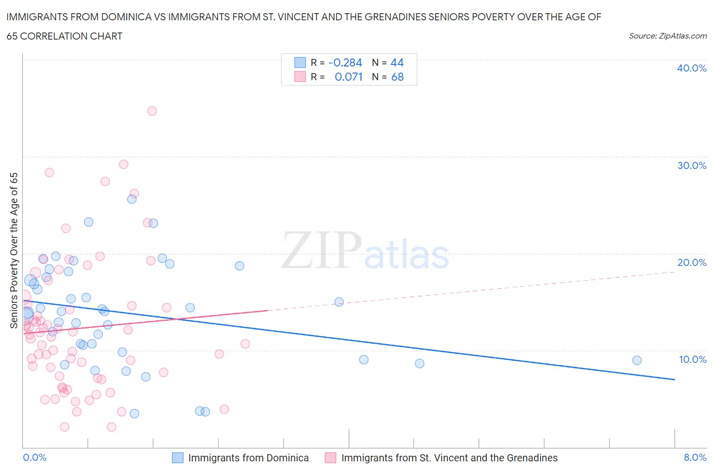 Immigrants from Dominica vs Immigrants from St. Vincent and the Grenadines Seniors Poverty Over the Age of 65