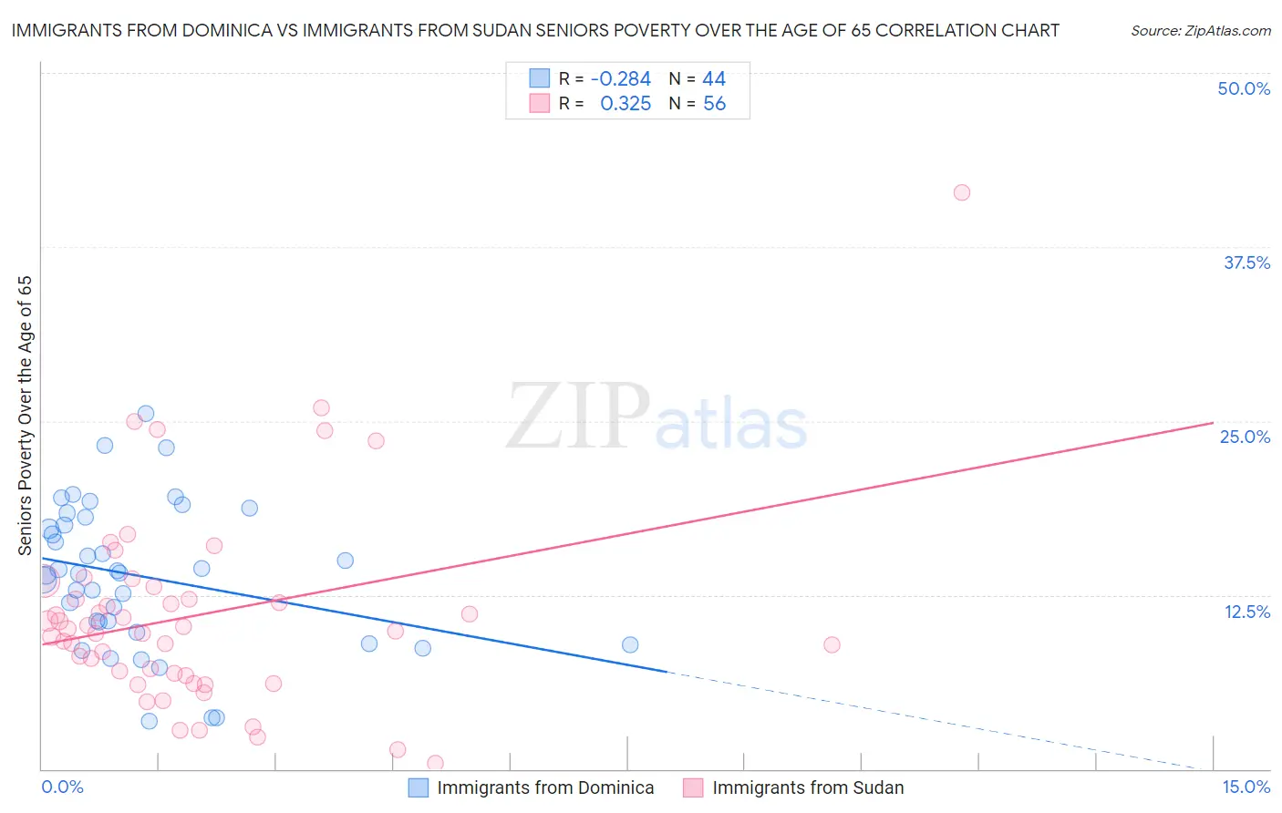 Immigrants from Dominica vs Immigrants from Sudan Seniors Poverty Over the Age of 65