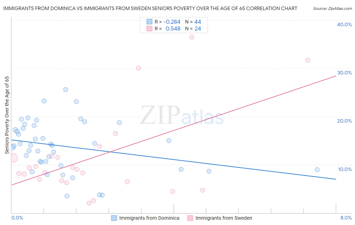 Immigrants from Dominica vs Immigrants from Sweden Seniors Poverty Over the Age of 65