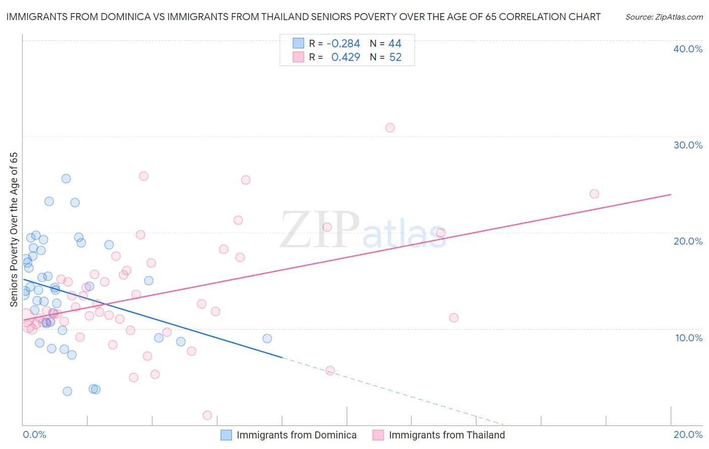 Immigrants from Dominica vs Immigrants from Thailand Seniors Poverty Over the Age of 65