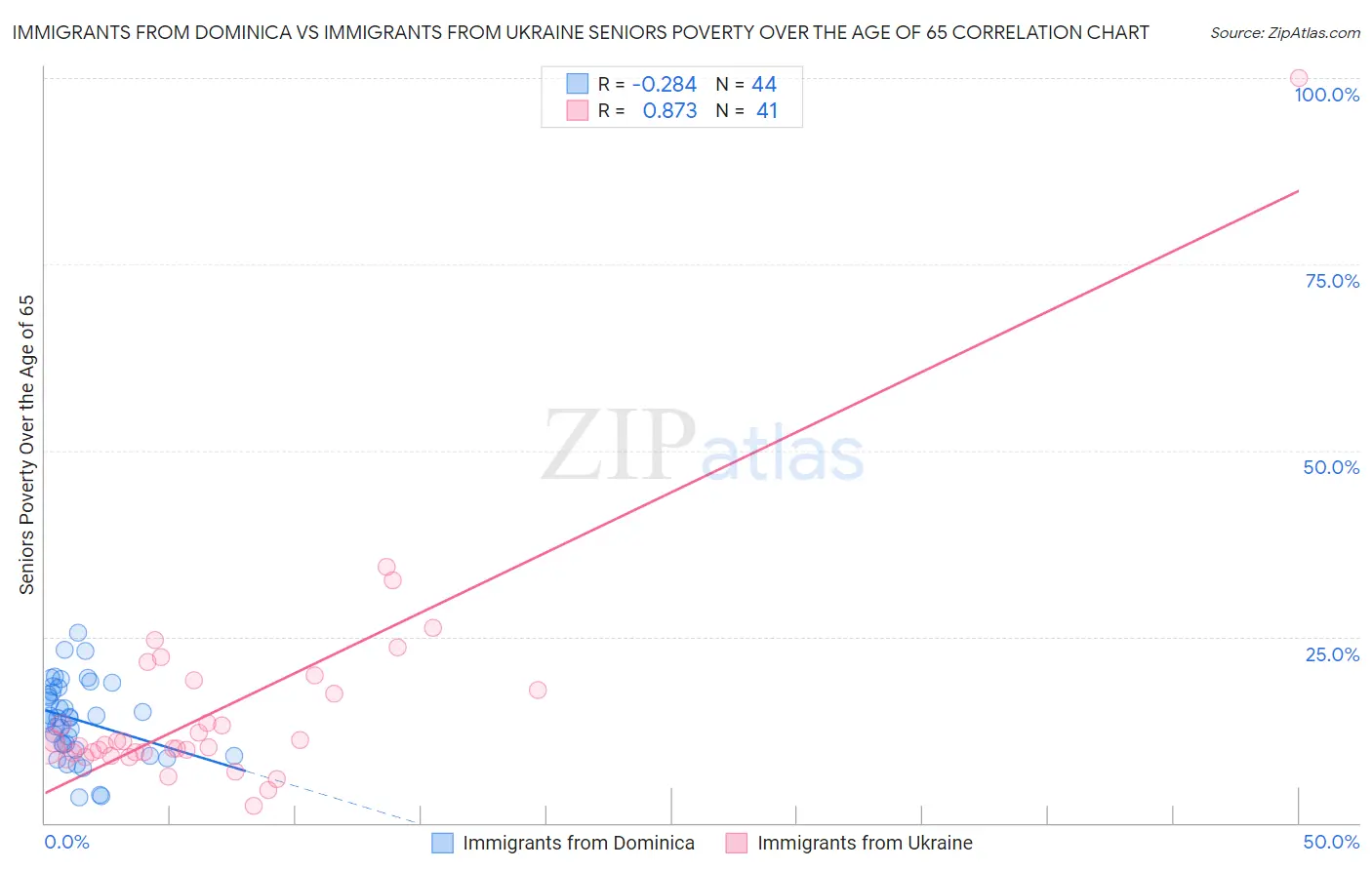 Immigrants from Dominica vs Immigrants from Ukraine Seniors Poverty Over the Age of 65