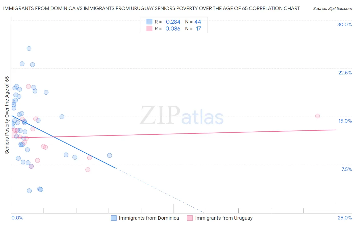 Immigrants from Dominica vs Immigrants from Uruguay Seniors Poverty Over the Age of 65