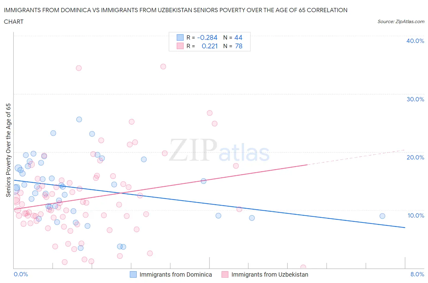 Immigrants from Dominica vs Immigrants from Uzbekistan Seniors Poverty Over the Age of 65