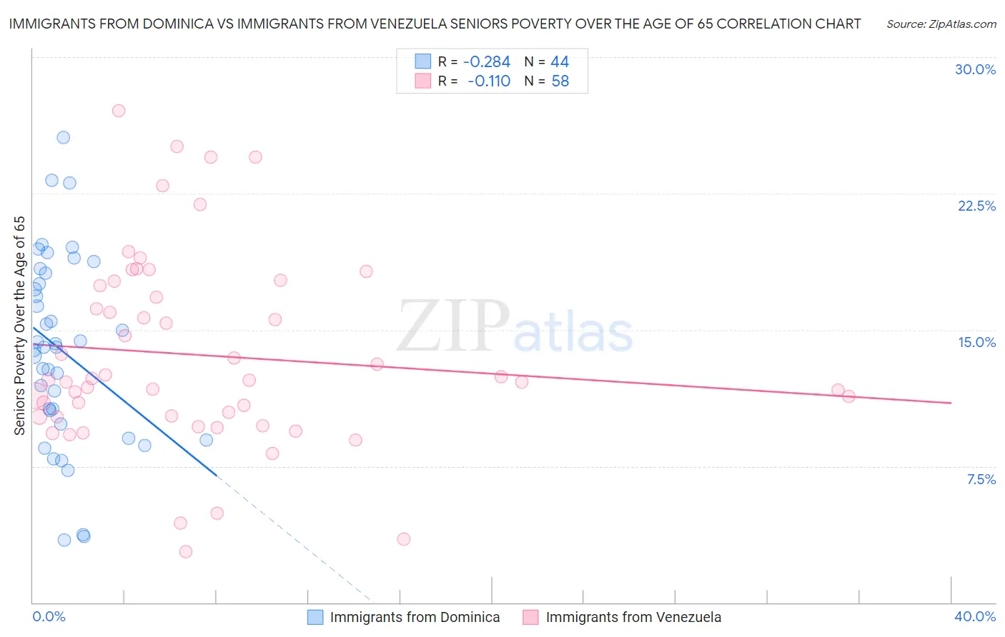 Immigrants from Dominica vs Immigrants from Venezuela Seniors Poverty Over the Age of 65