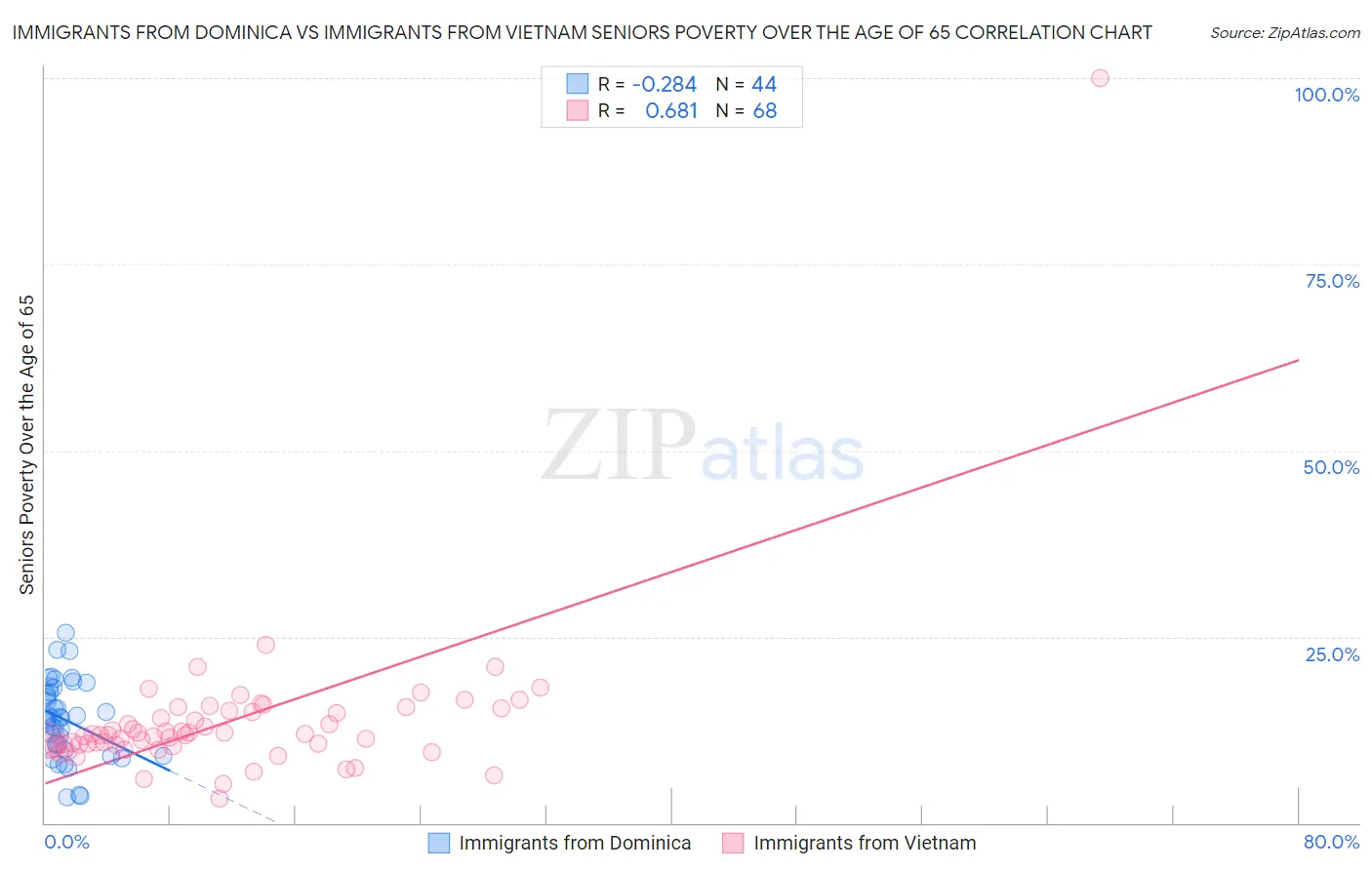 Immigrants from Dominica vs Immigrants from Vietnam Seniors Poverty Over the Age of 65